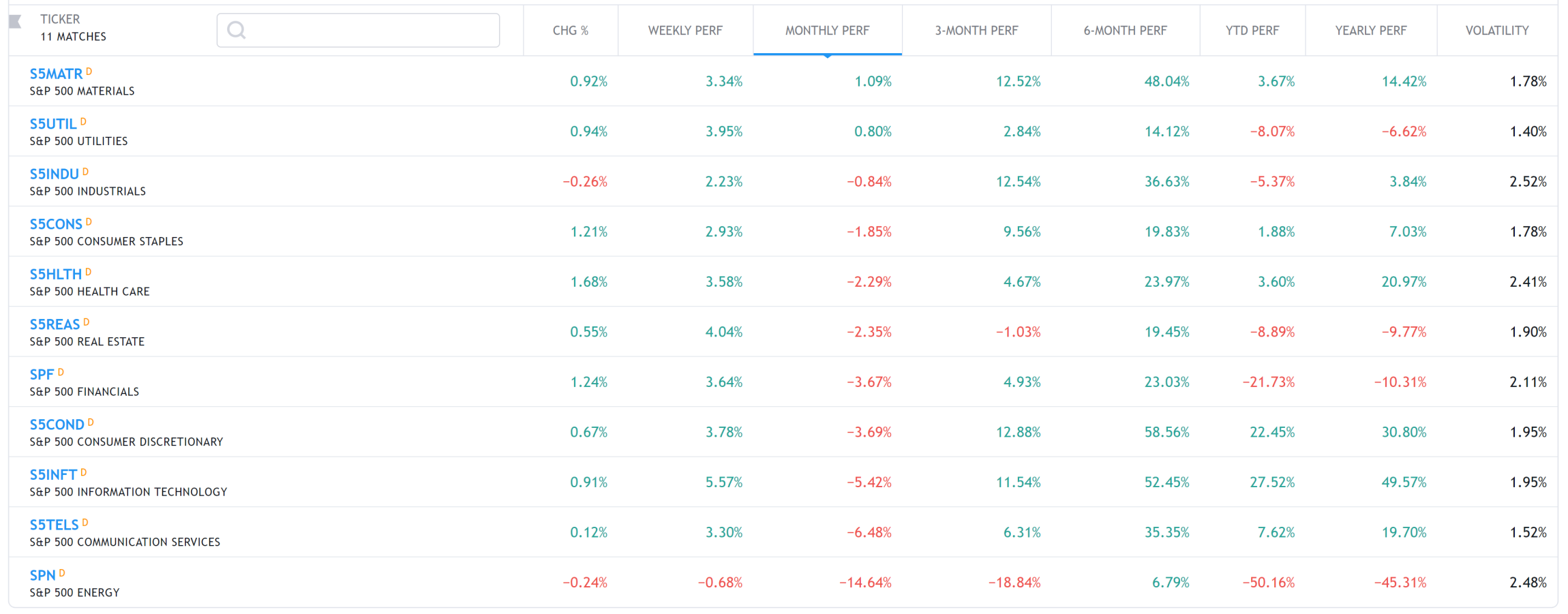SP sectors September